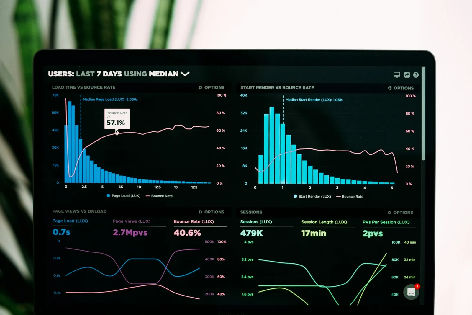 An analytics dashboard full of charts on a laptop screen